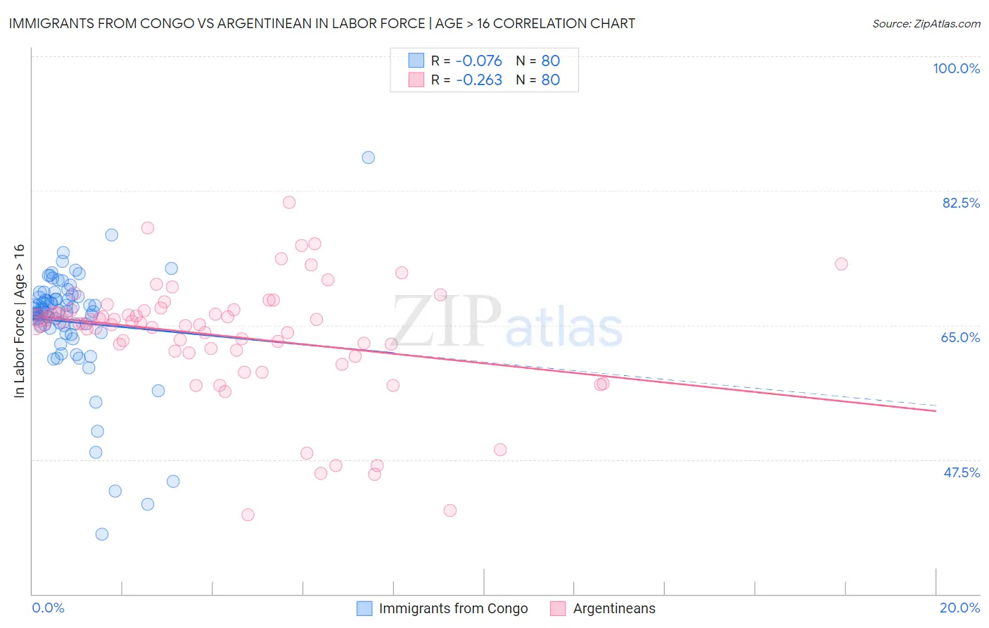 Immigrants from Congo vs Argentinean In Labor Force | Age > 16
