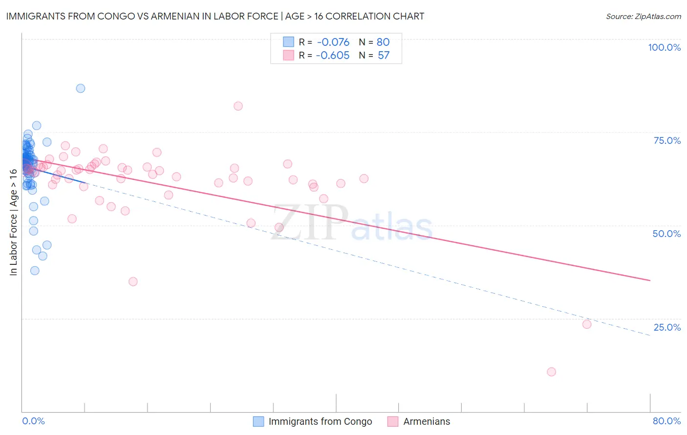 Immigrants from Congo vs Armenian In Labor Force | Age > 16