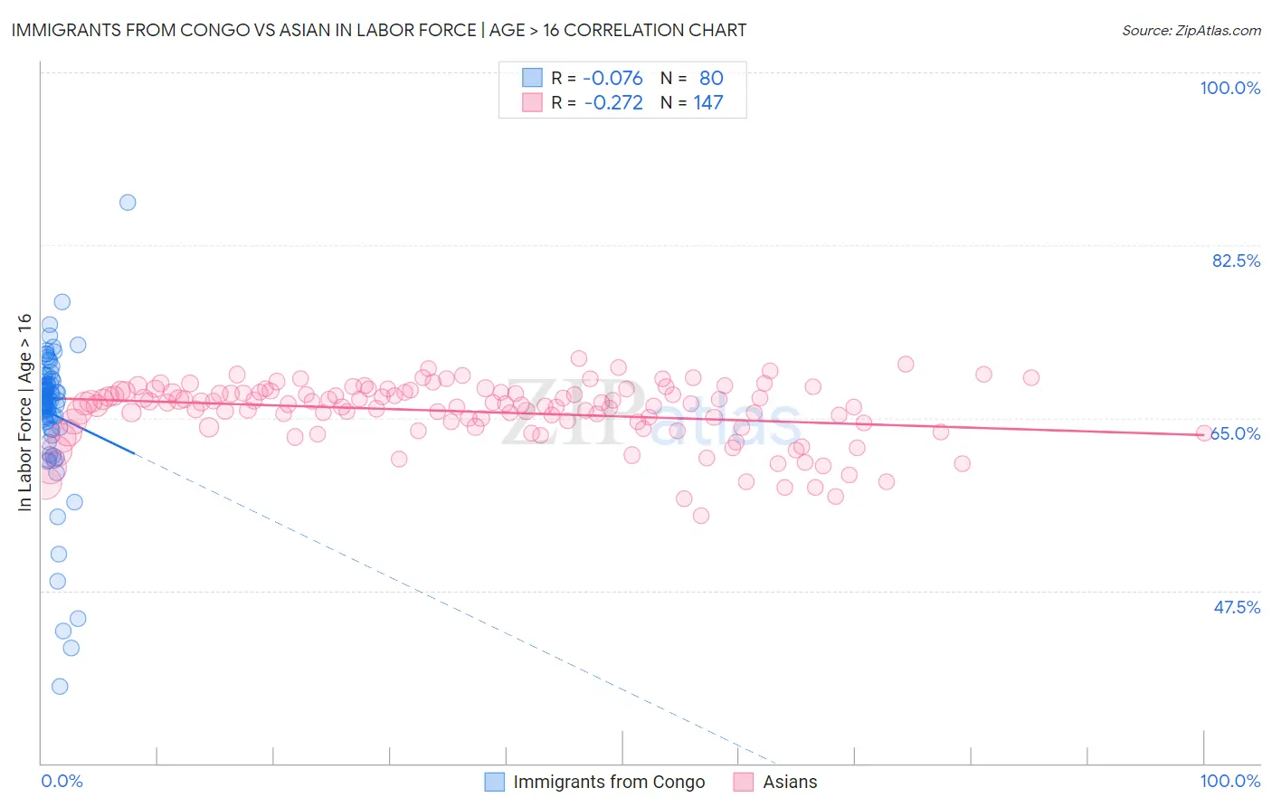 Immigrants from Congo vs Asian In Labor Force | Age > 16