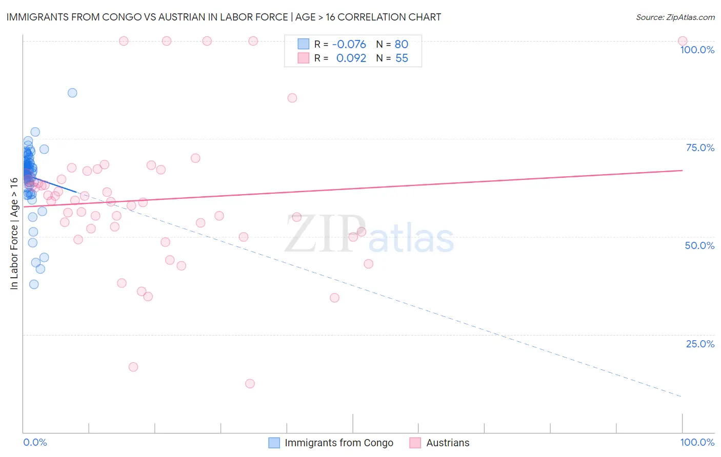 Immigrants from Congo vs Austrian In Labor Force | Age > 16