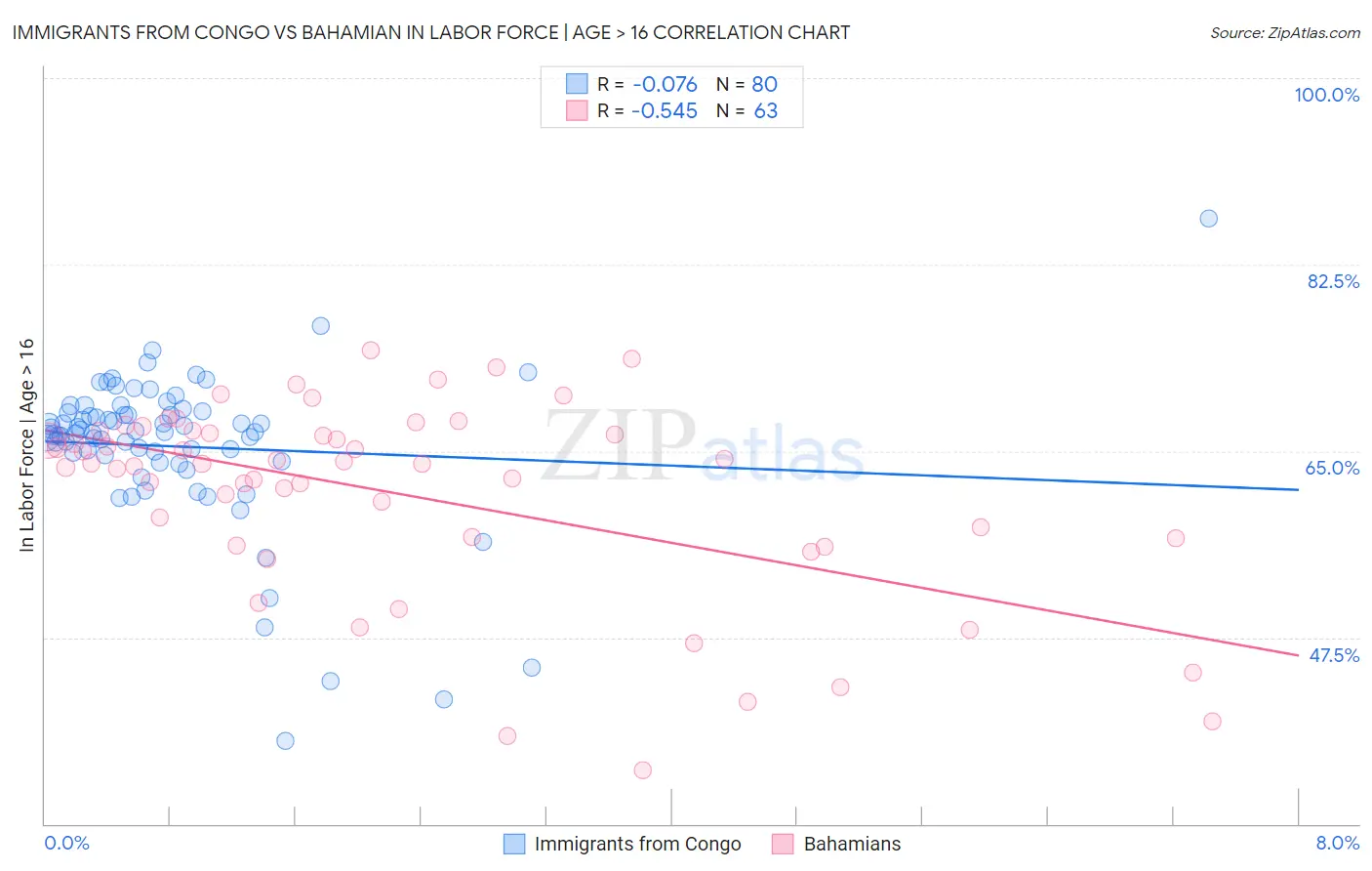 Immigrants from Congo vs Bahamian In Labor Force | Age > 16