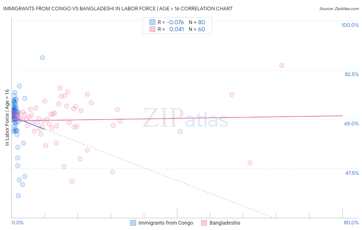 Immigrants from Congo vs Bangladeshi In Labor Force | Age > 16