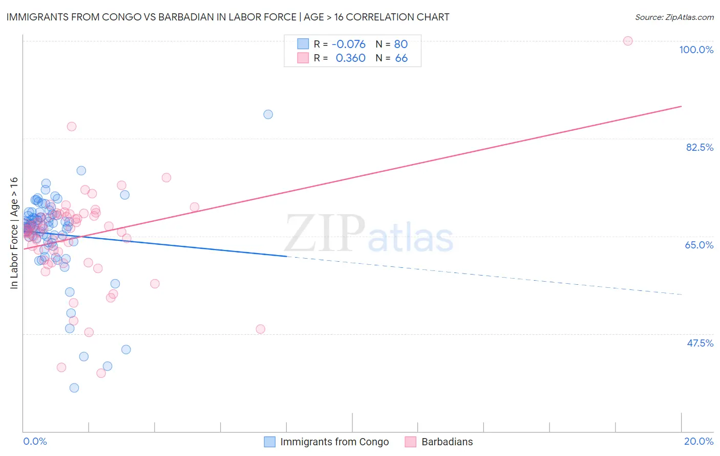 Immigrants from Congo vs Barbadian In Labor Force | Age > 16