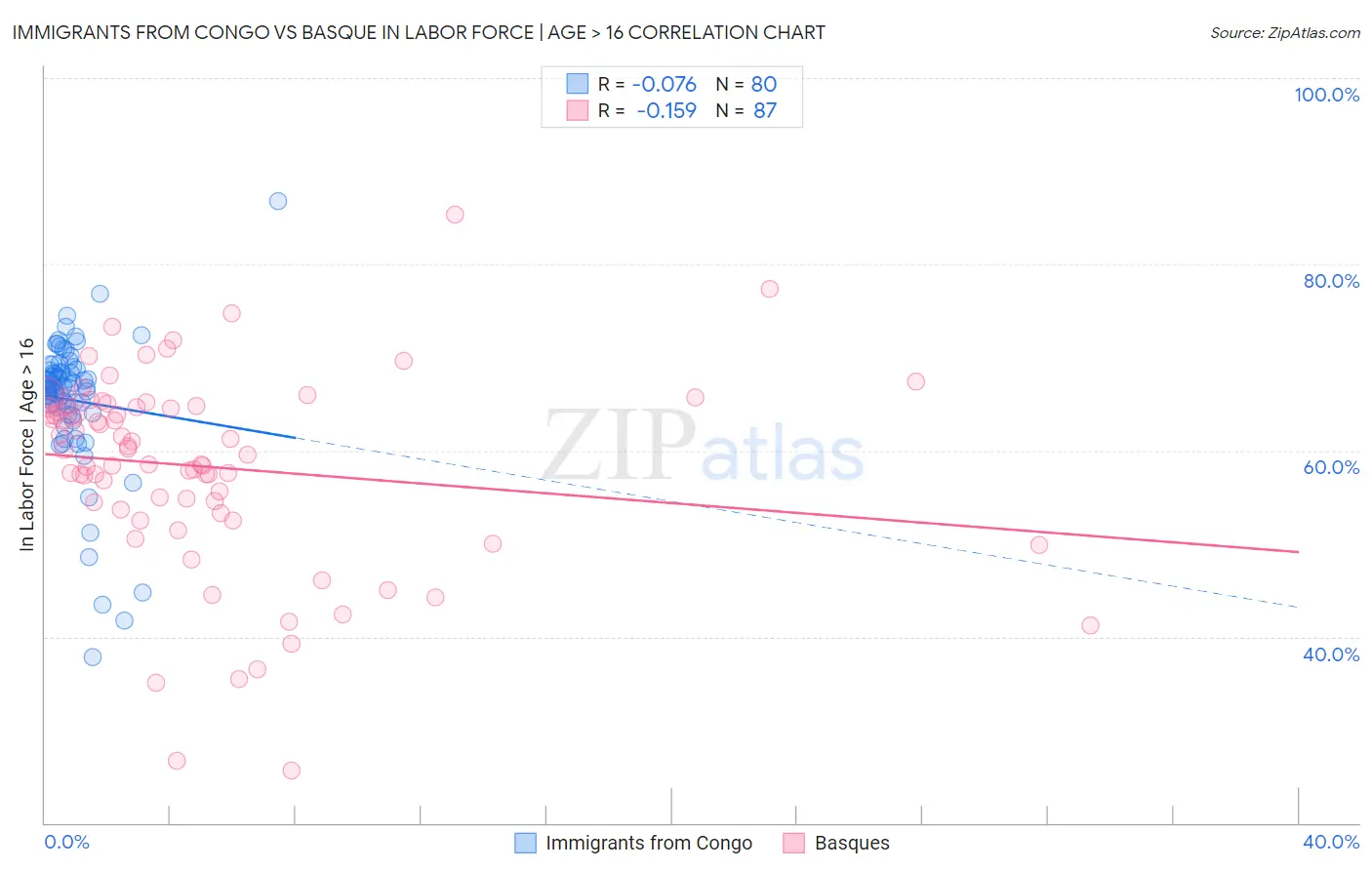 Immigrants from Congo vs Basque In Labor Force | Age > 16