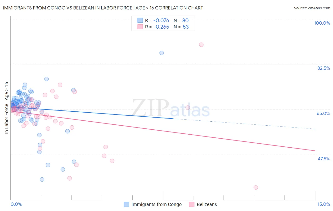 Immigrants from Congo vs Belizean In Labor Force | Age > 16