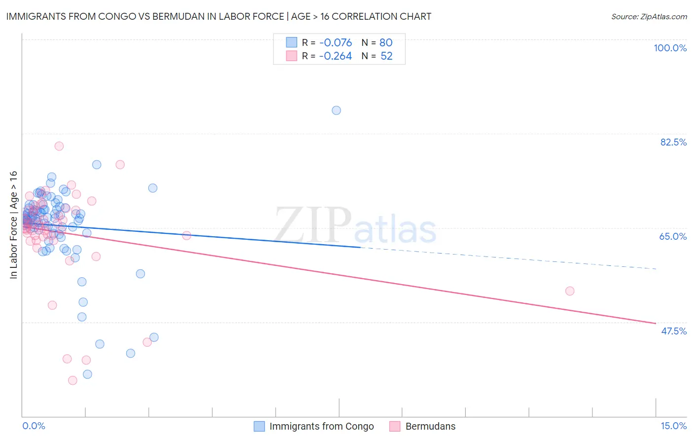 Immigrants from Congo vs Bermudan In Labor Force | Age > 16
