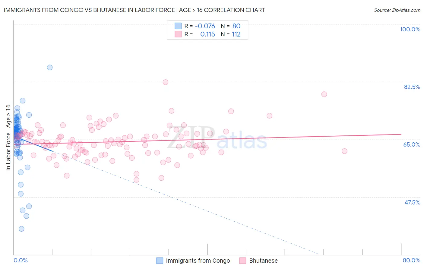 Immigrants from Congo vs Bhutanese In Labor Force | Age > 16