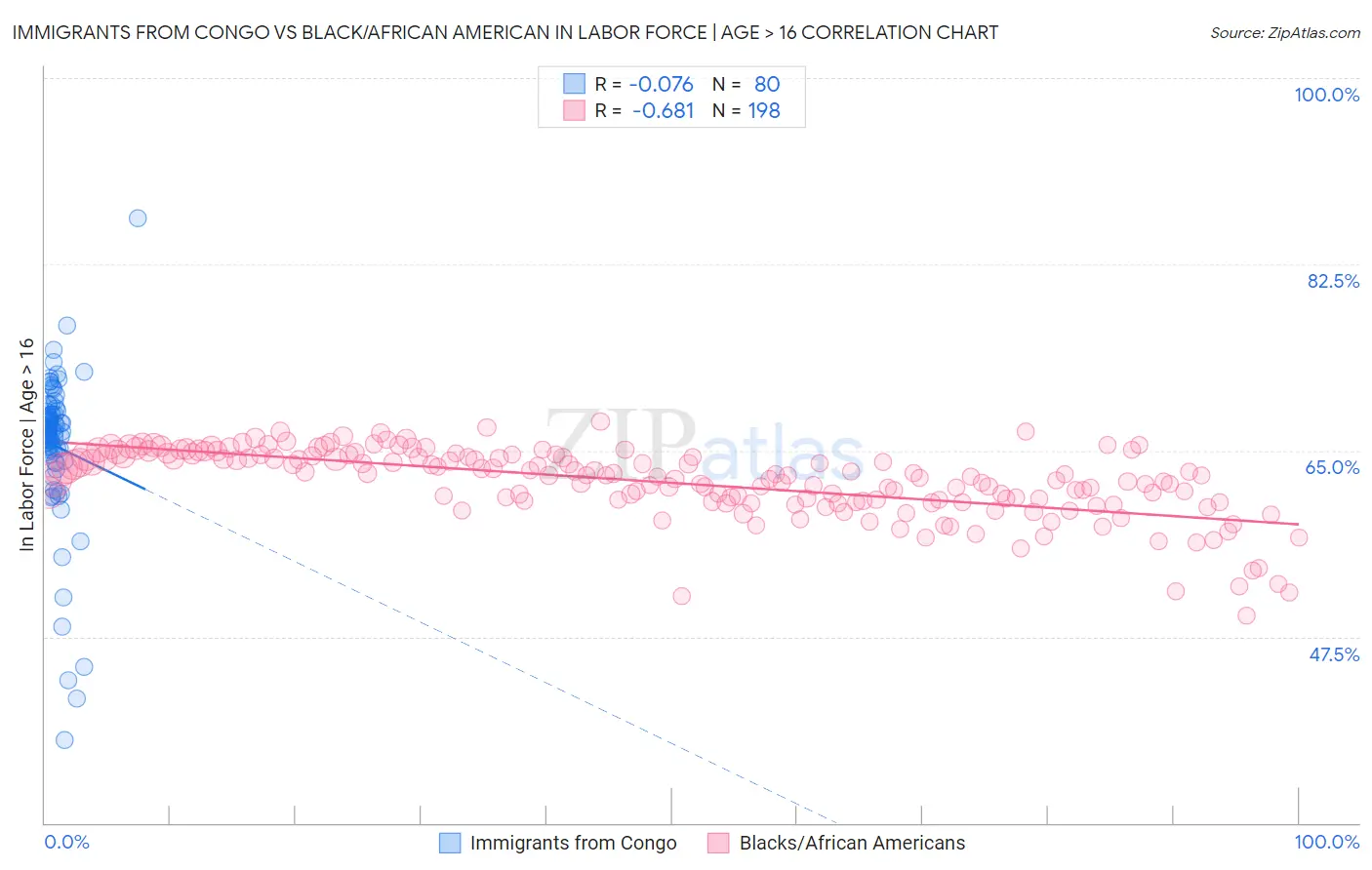 Immigrants from Congo vs Black/African American In Labor Force | Age > 16