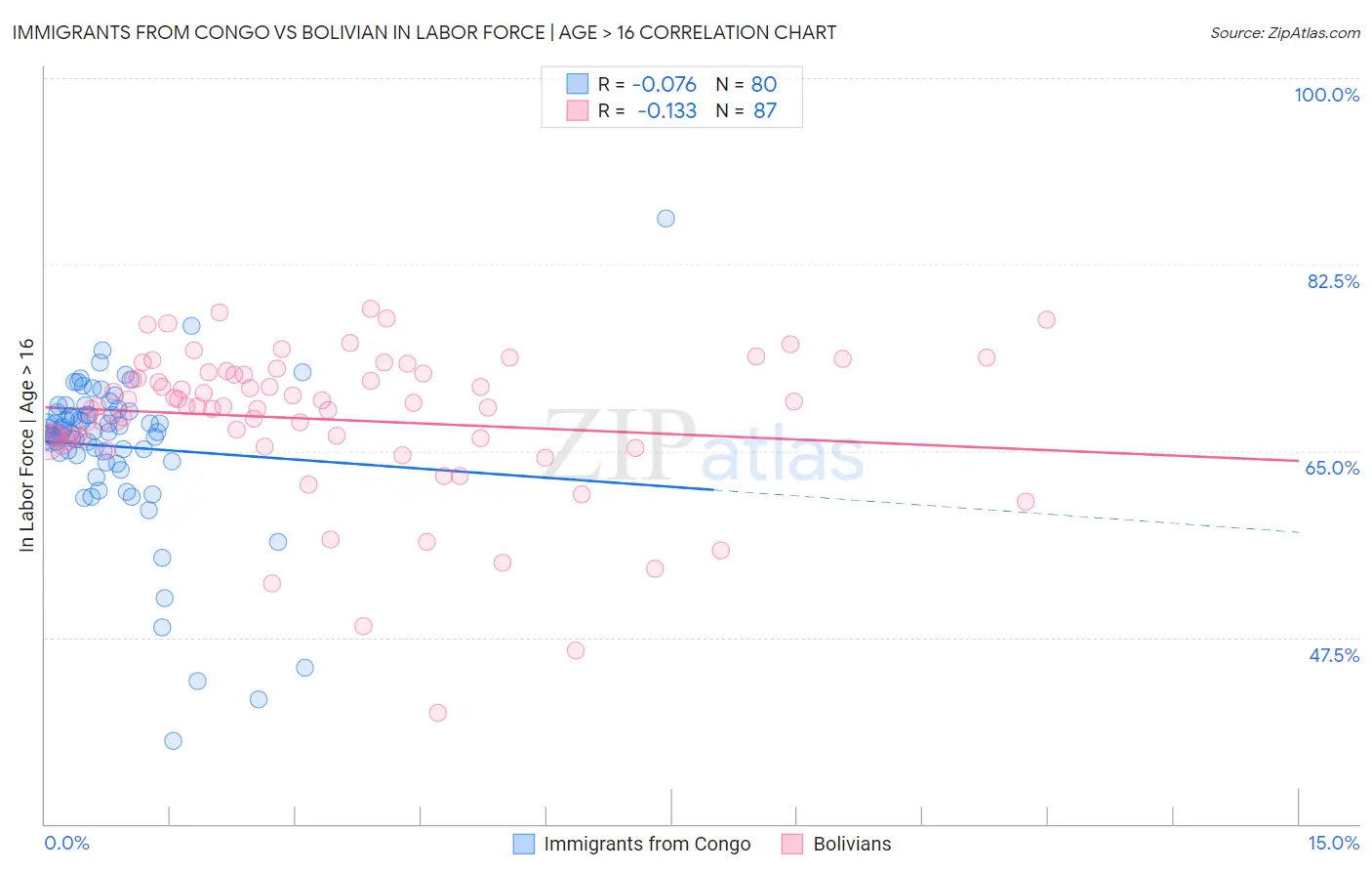 Immigrants from Congo vs Bolivian In Labor Force | Age > 16