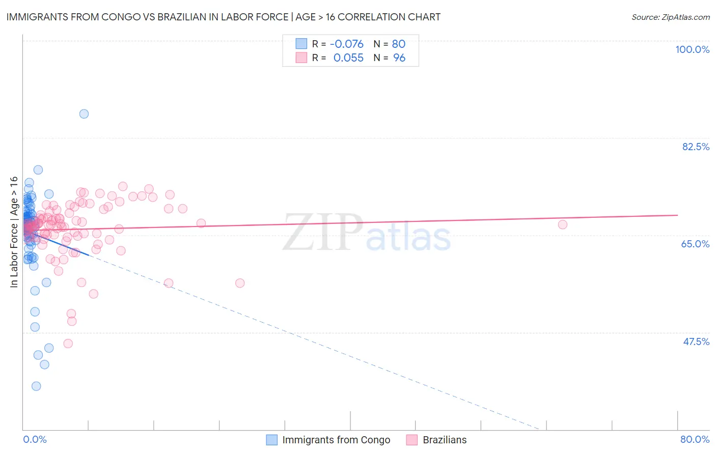 Immigrants from Congo vs Brazilian In Labor Force | Age > 16