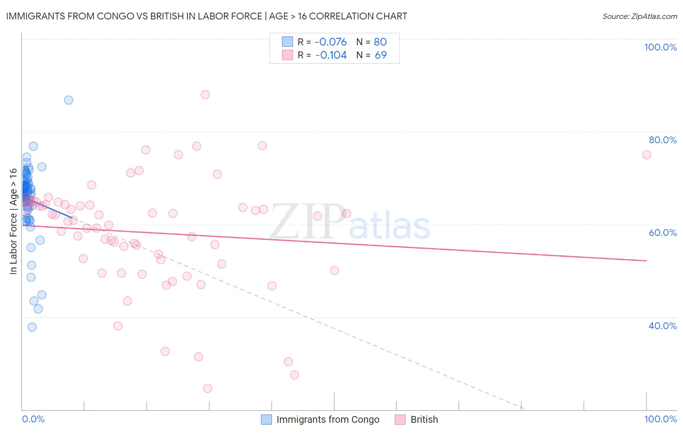 Immigrants from Congo vs British In Labor Force | Age > 16