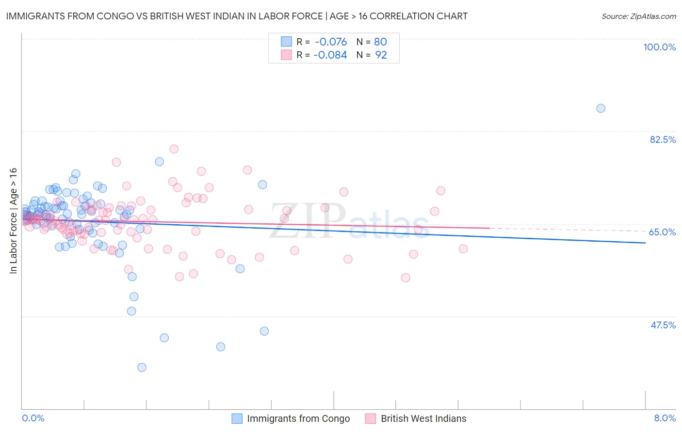 Immigrants from Congo vs British West Indian In Labor Force | Age > 16