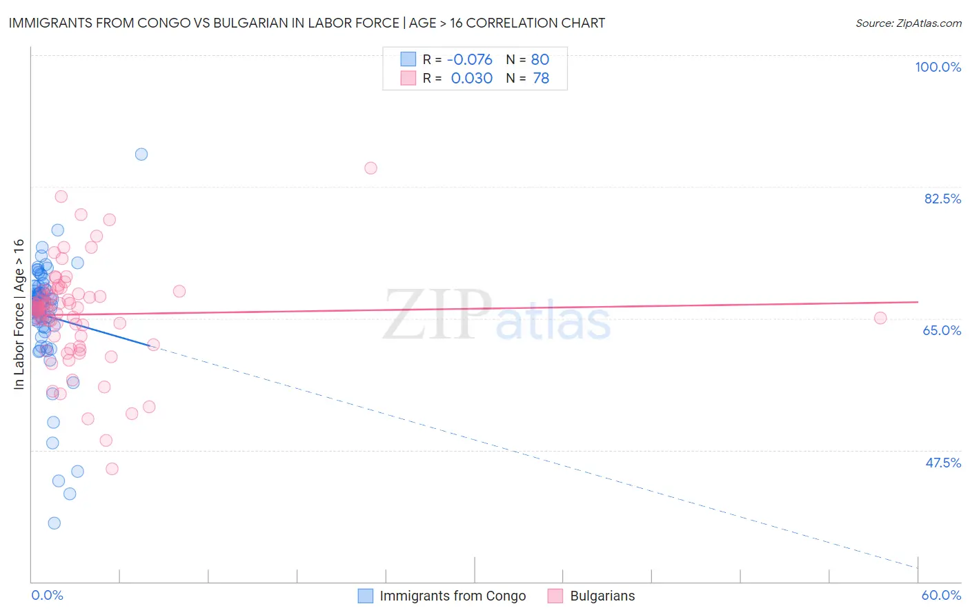 Immigrants from Congo vs Bulgarian In Labor Force | Age > 16