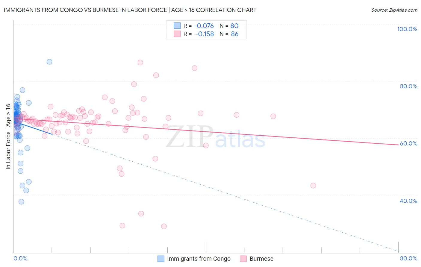 Immigrants from Congo vs Burmese In Labor Force | Age > 16