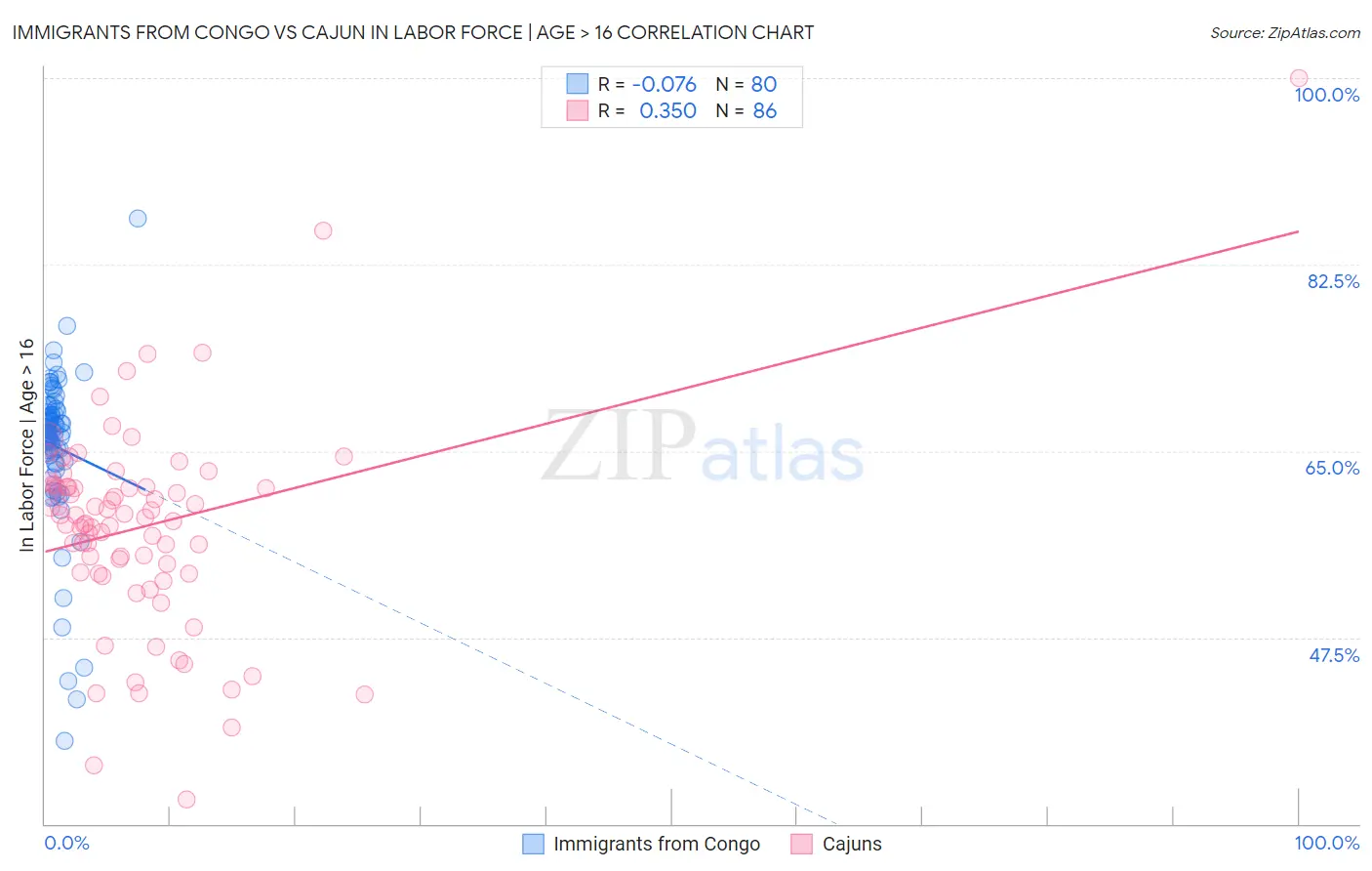 Immigrants from Congo vs Cajun In Labor Force | Age > 16