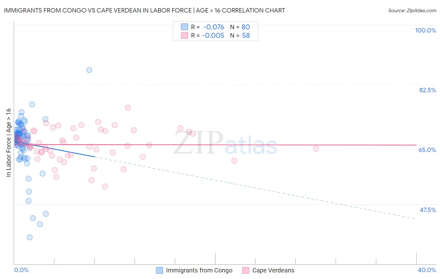 Immigrants from Congo vs Cape Verdean In Labor Force | Age > 16