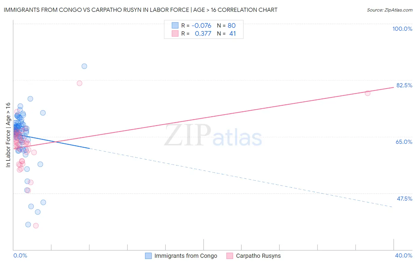 Immigrants from Congo vs Carpatho Rusyn In Labor Force | Age > 16