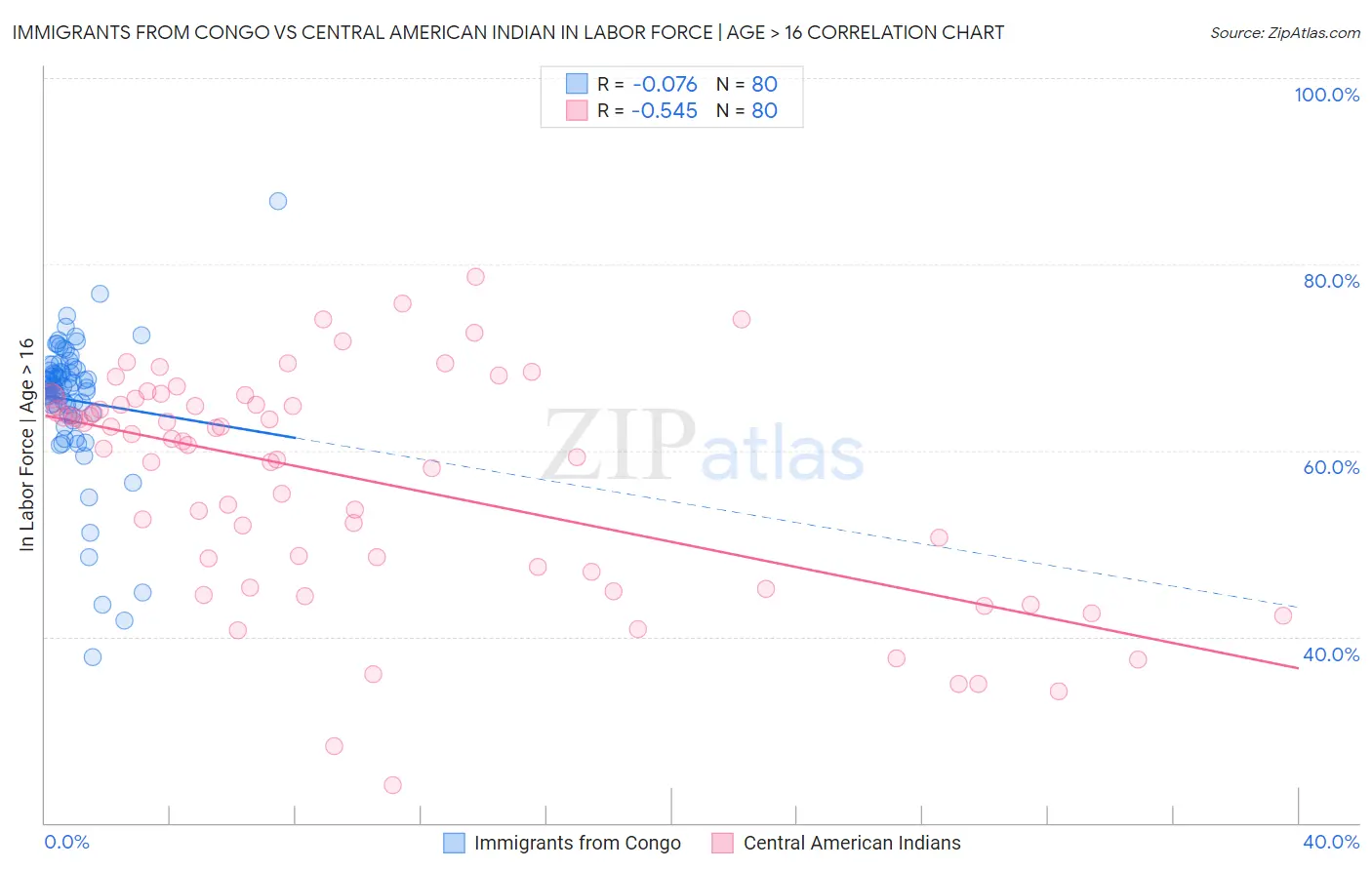 Immigrants from Congo vs Central American Indian In Labor Force | Age > 16