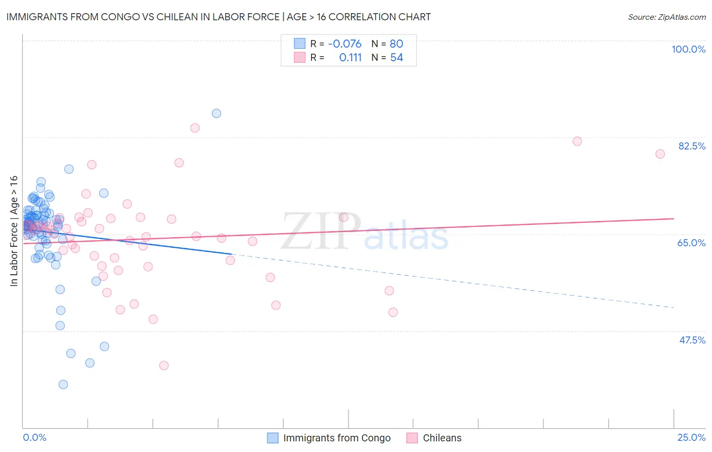 Immigrants from Congo vs Chilean In Labor Force | Age > 16
