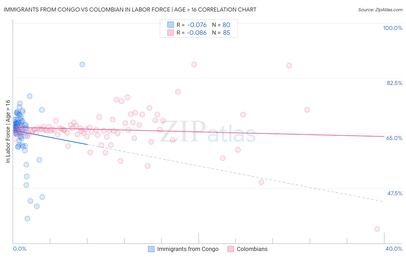 Immigrants from Congo vs Colombian In Labor Force | Age > 16