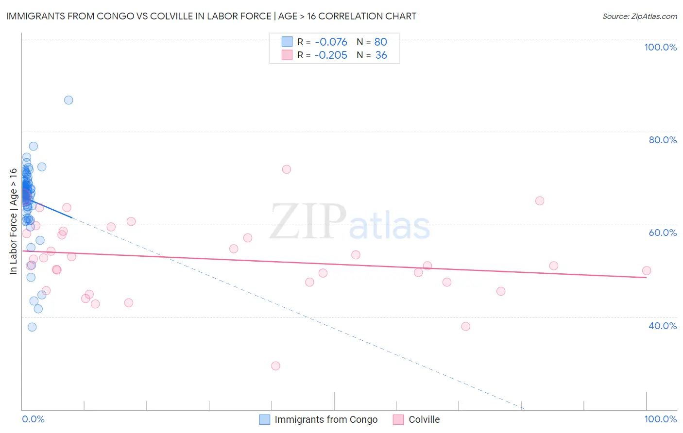 Immigrants from Congo vs Colville In Labor Force | Age > 16