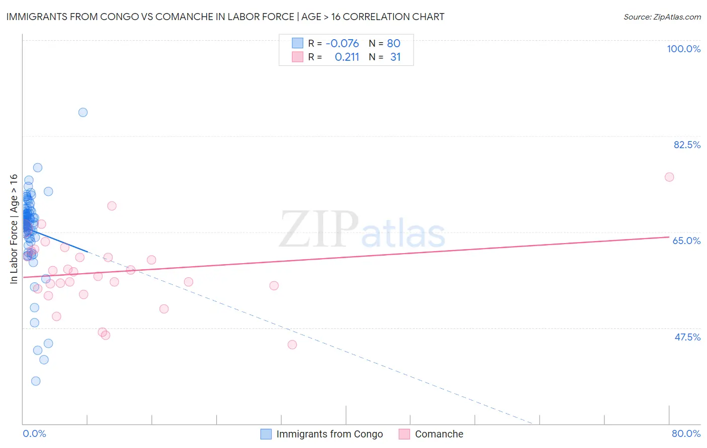 Immigrants from Congo vs Comanche In Labor Force | Age > 16