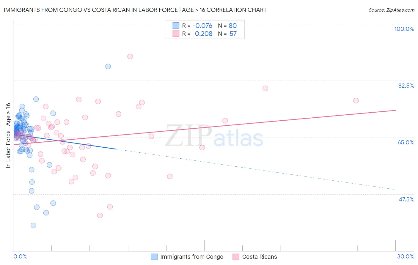 Immigrants from Congo vs Costa Rican In Labor Force | Age > 16