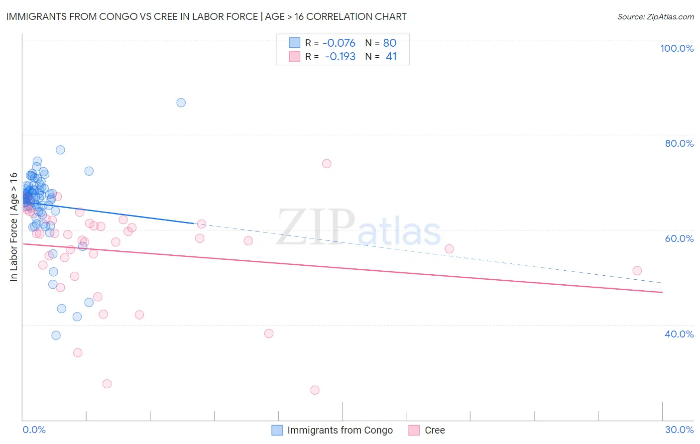 Immigrants from Congo vs Cree In Labor Force | Age > 16