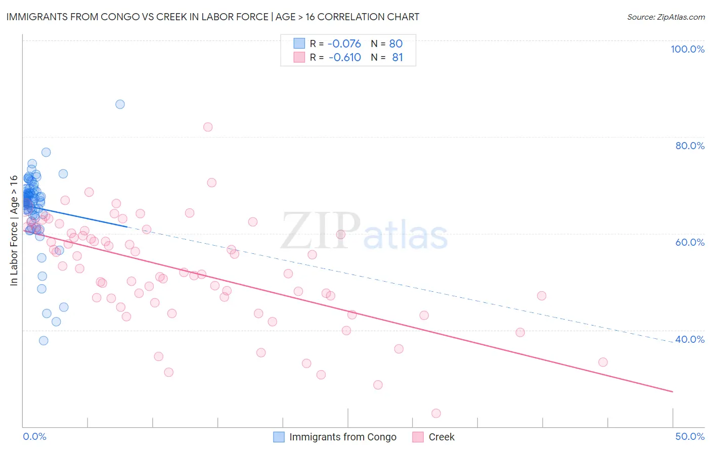 Immigrants from Congo vs Creek In Labor Force | Age > 16