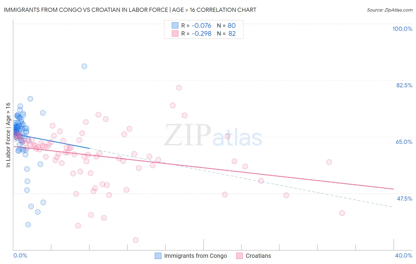 Immigrants from Congo vs Croatian In Labor Force | Age > 16