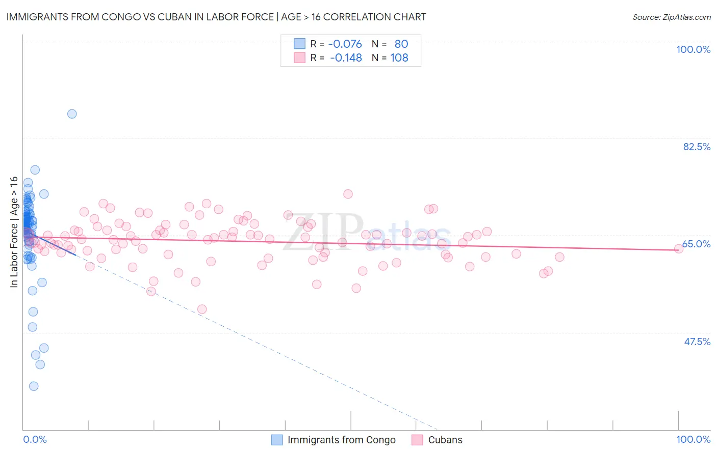 Immigrants from Congo vs Cuban In Labor Force | Age > 16