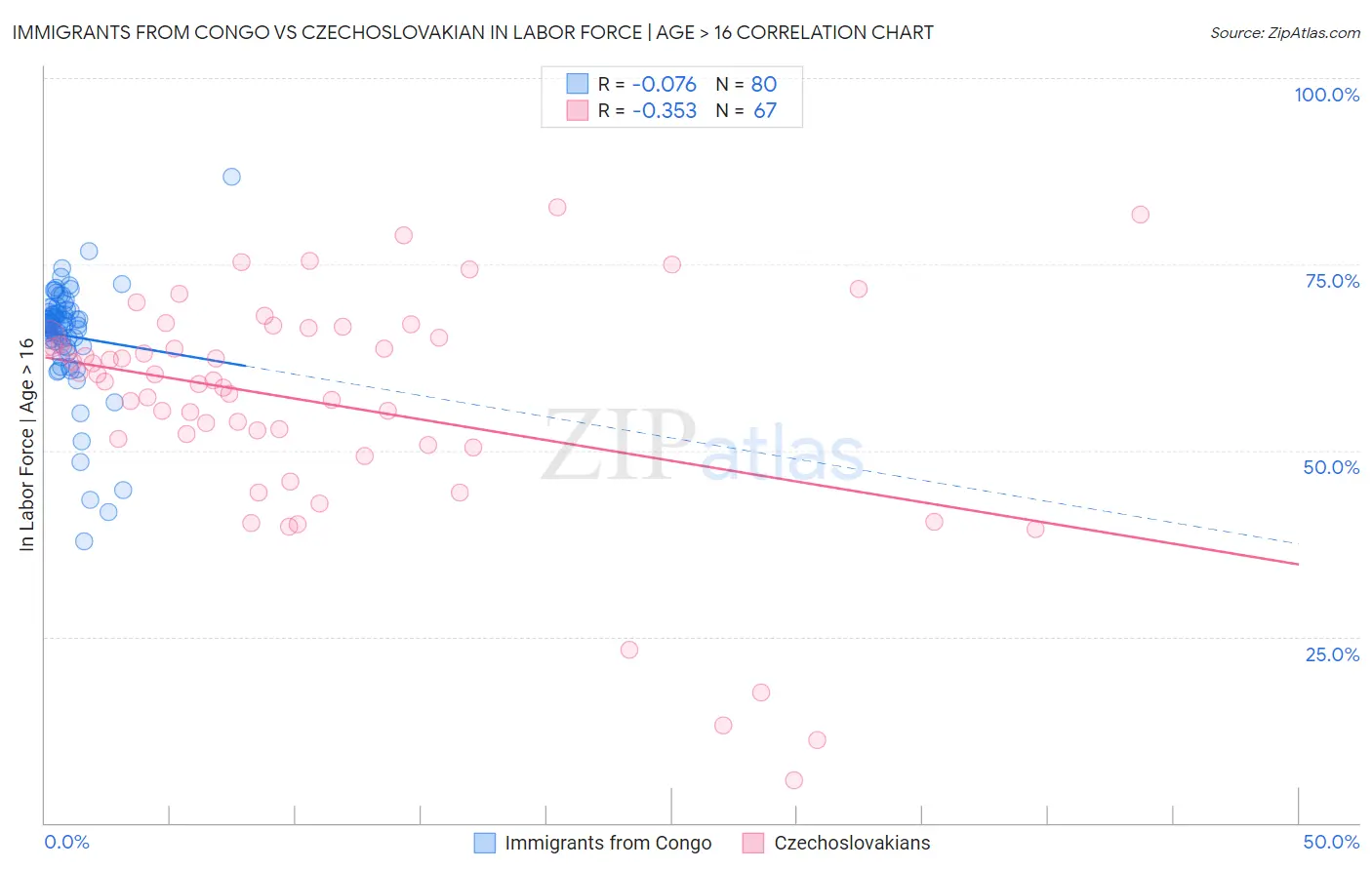 Immigrants from Congo vs Czechoslovakian In Labor Force | Age > 16