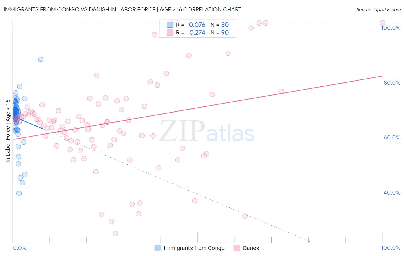 Immigrants from Congo vs Danish In Labor Force | Age > 16
