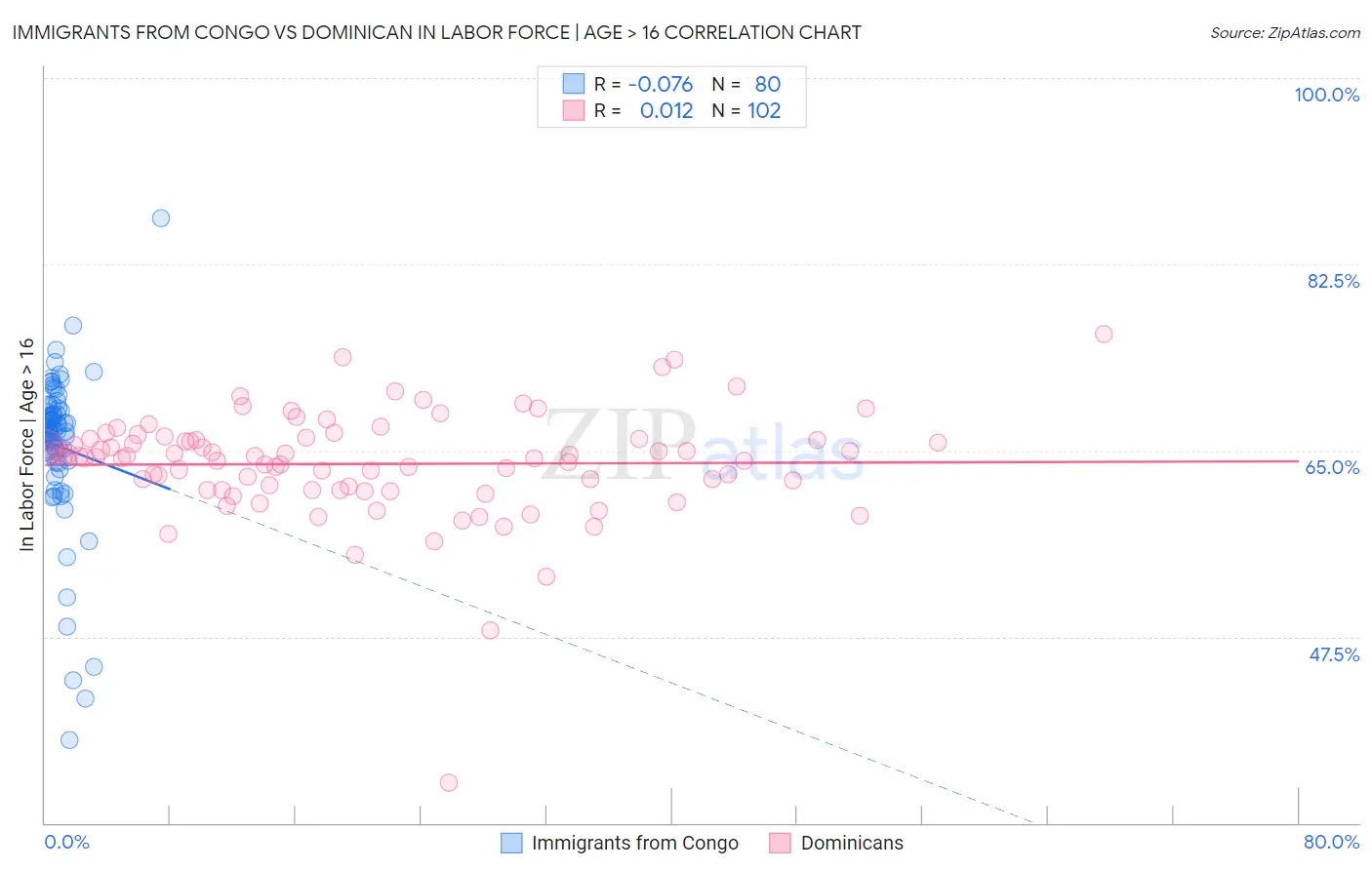 Immigrants from Congo vs Dominican In Labor Force | Age > 16