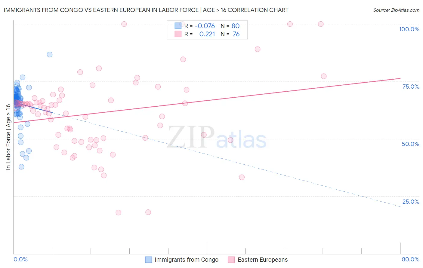 Immigrants from Congo vs Eastern European In Labor Force | Age > 16