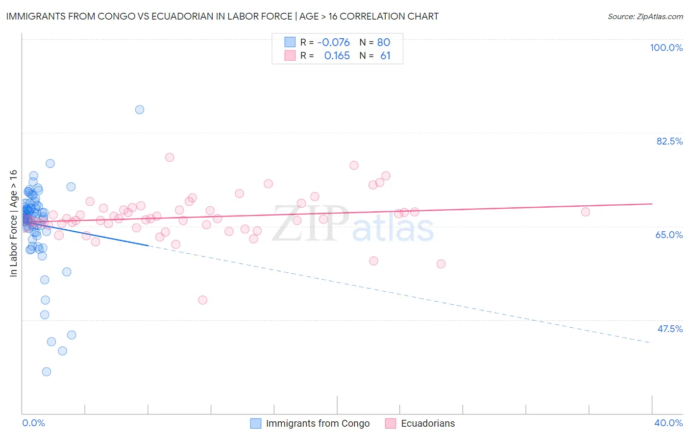 Immigrants from Congo vs Ecuadorian In Labor Force | Age > 16