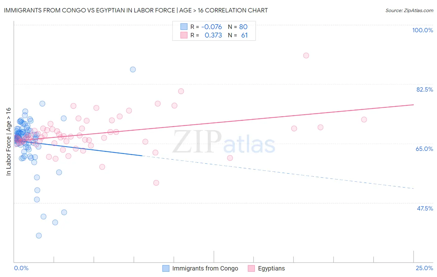 Immigrants from Congo vs Egyptian In Labor Force | Age > 16