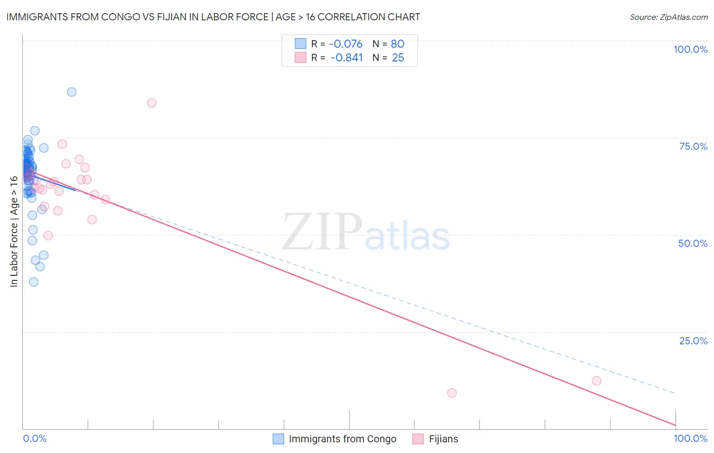Immigrants from Congo vs Fijian In Labor Force | Age > 16