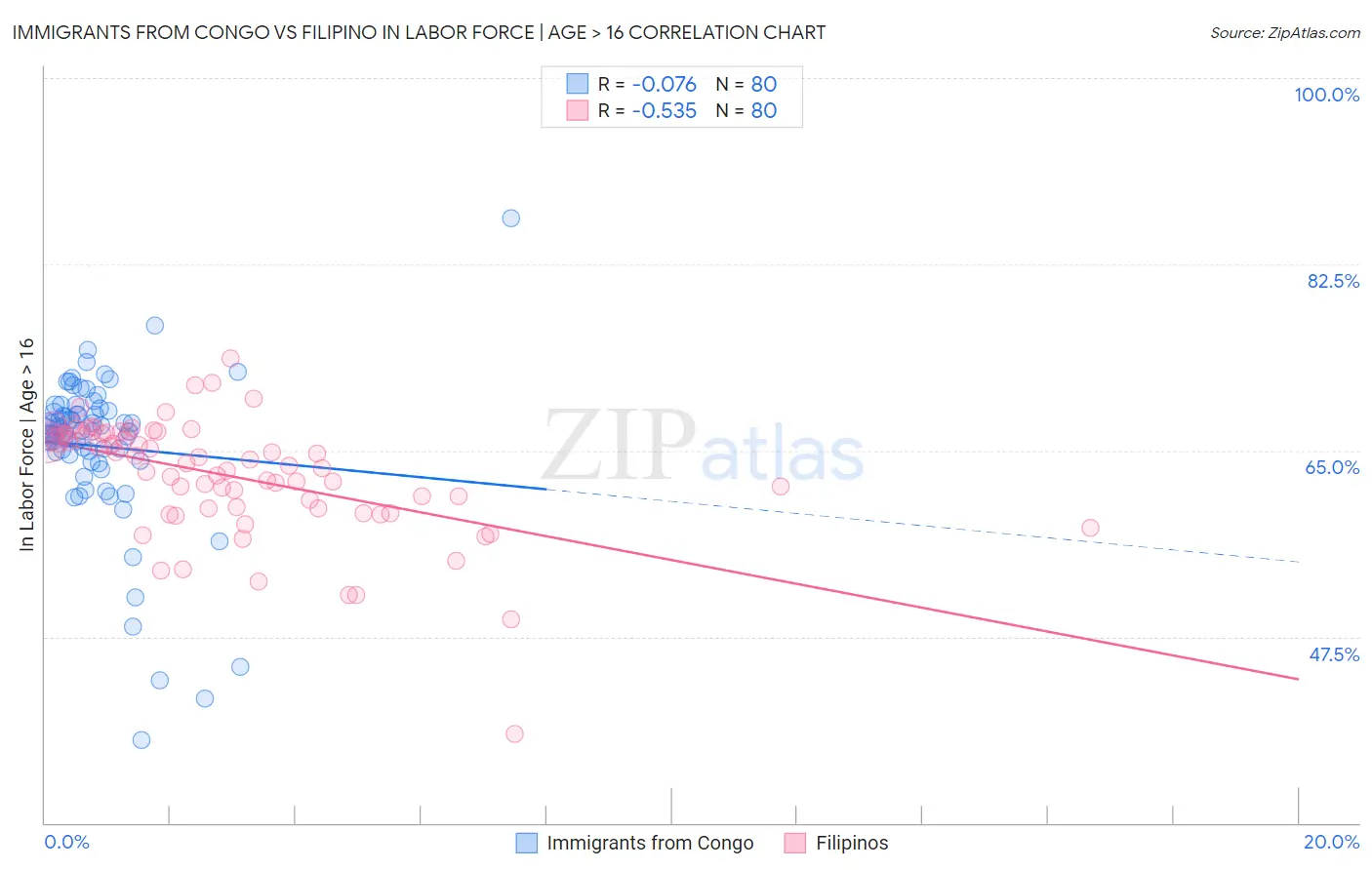 Immigrants from Congo vs Filipino In Labor Force | Age > 16