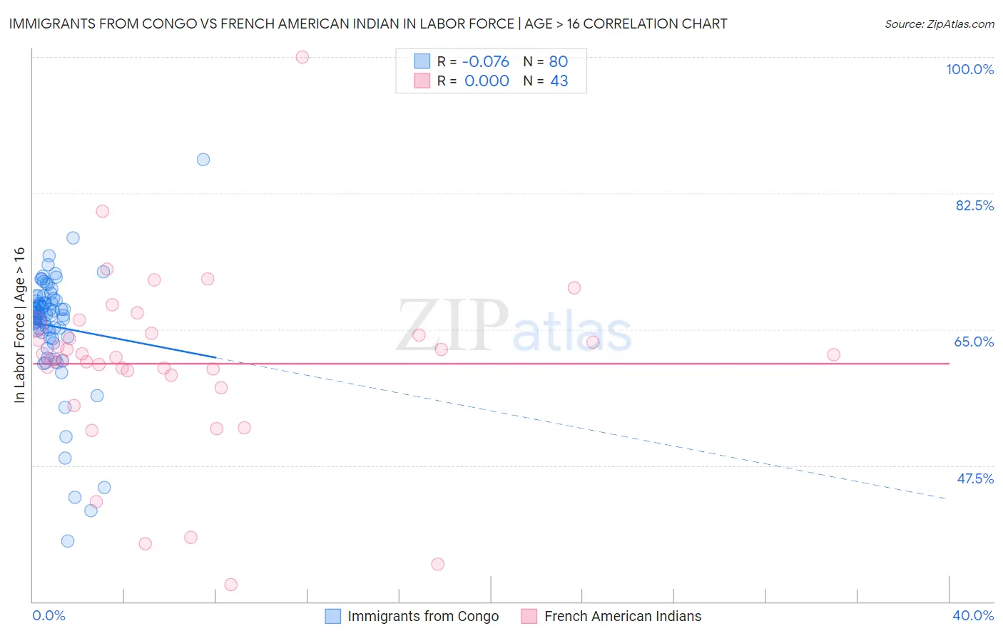 Immigrants from Congo vs French American Indian In Labor Force | Age > 16