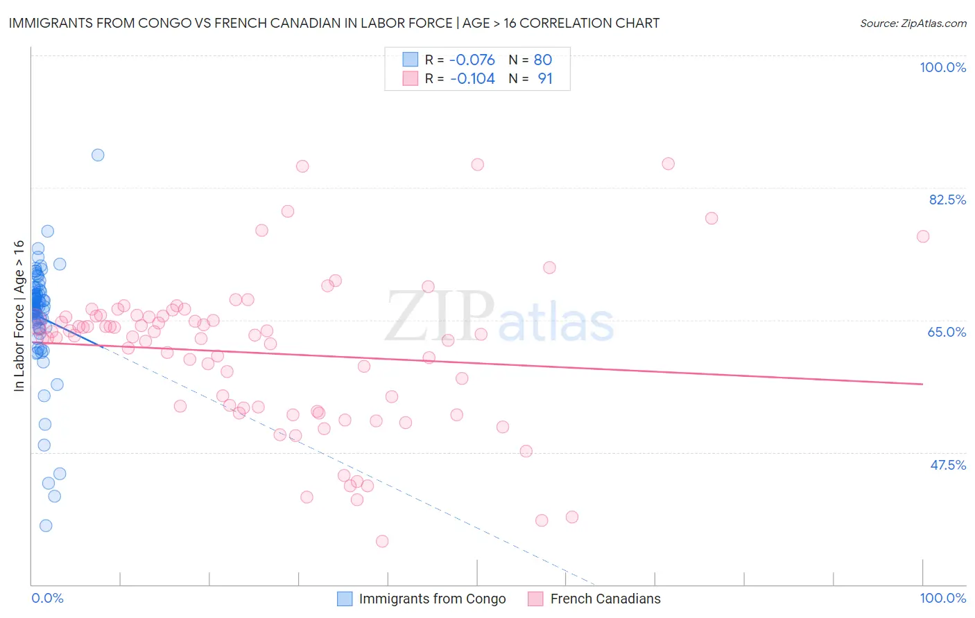 Immigrants from Congo vs French Canadian In Labor Force | Age > 16