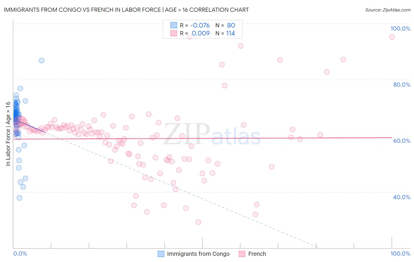 Immigrants from Congo vs French In Labor Force | Age > 16