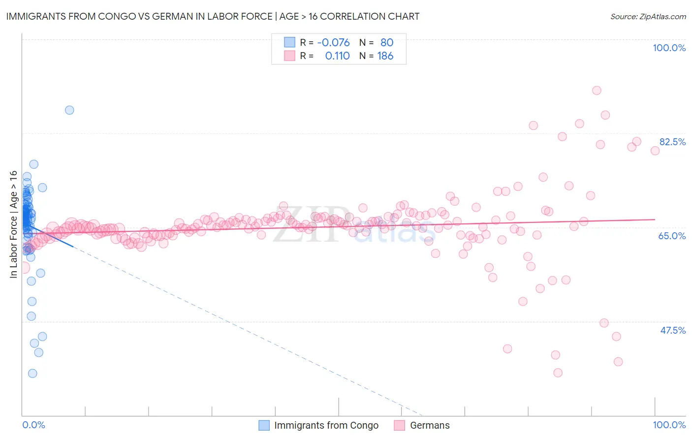 Immigrants from Congo vs German In Labor Force | Age > 16