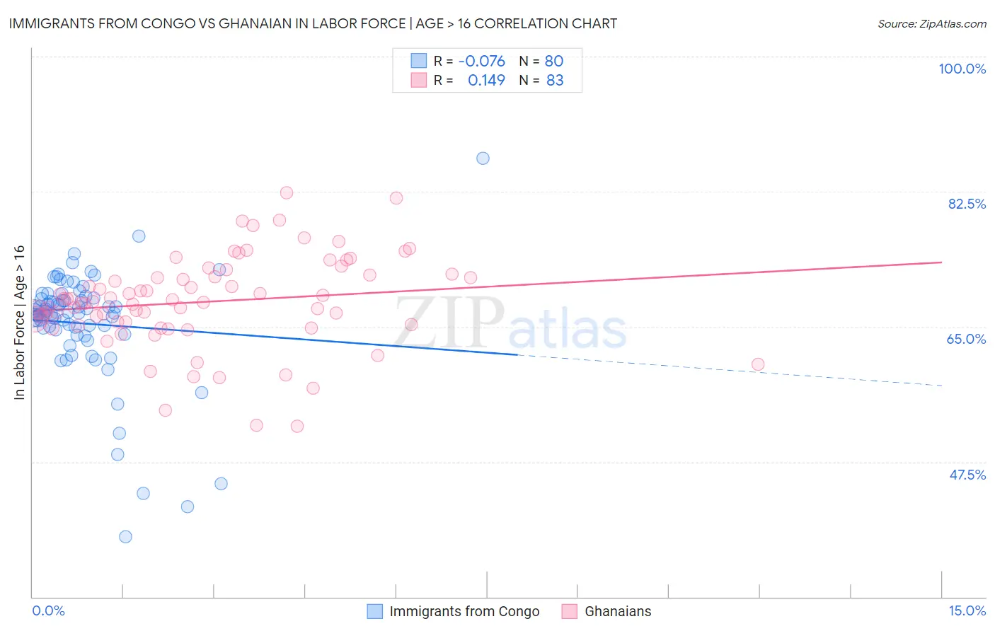 Immigrants from Congo vs Ghanaian In Labor Force | Age > 16