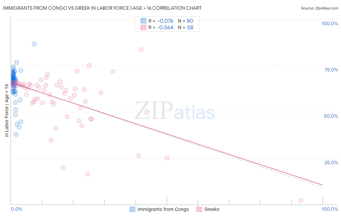 Immigrants from Congo vs Greek In Labor Force | Age > 16