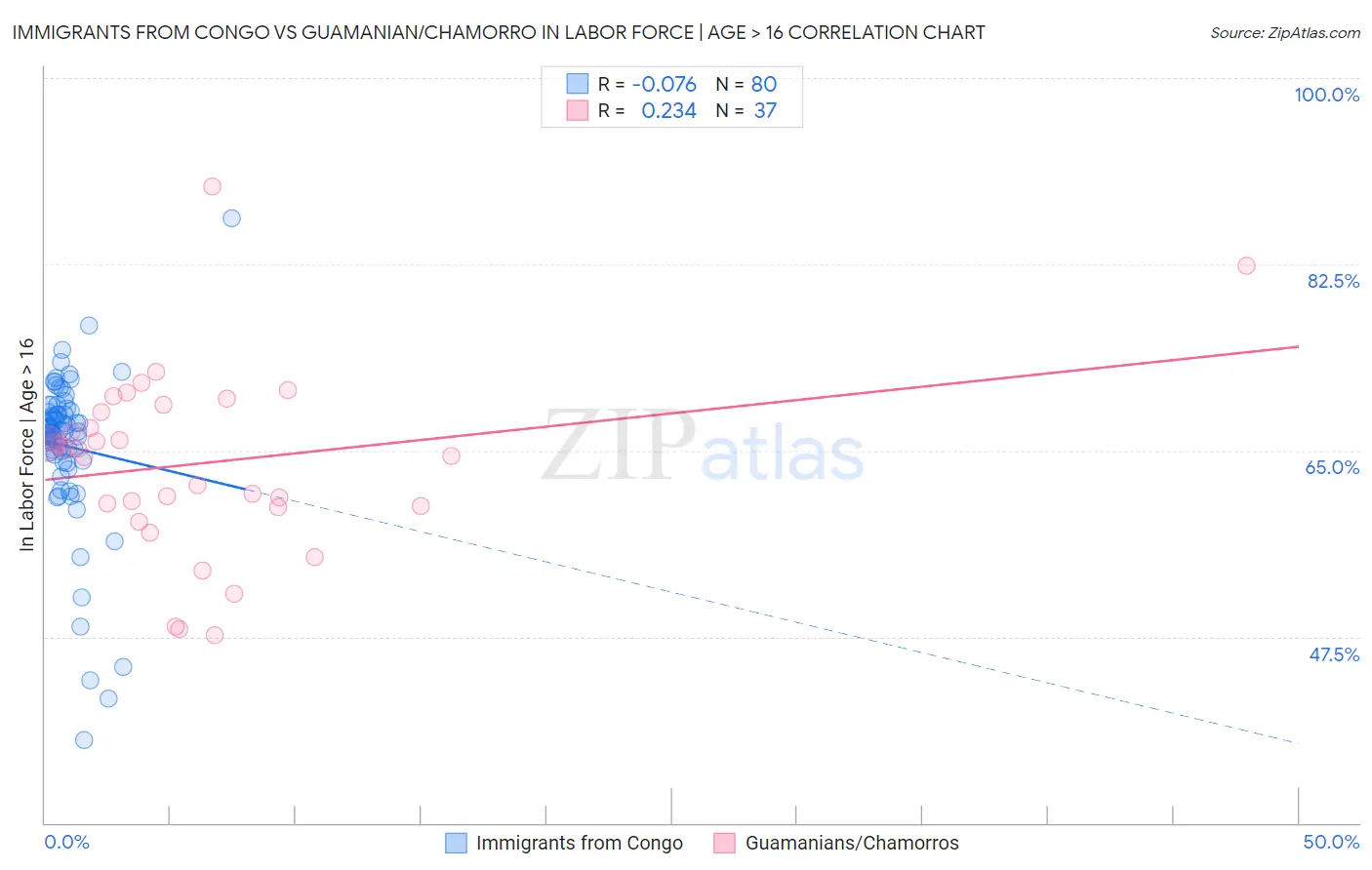 Immigrants from Congo vs Guamanian/Chamorro In Labor Force | Age > 16