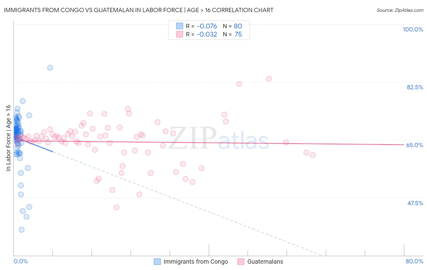Immigrants from Congo vs Guatemalan In Labor Force | Age > 16