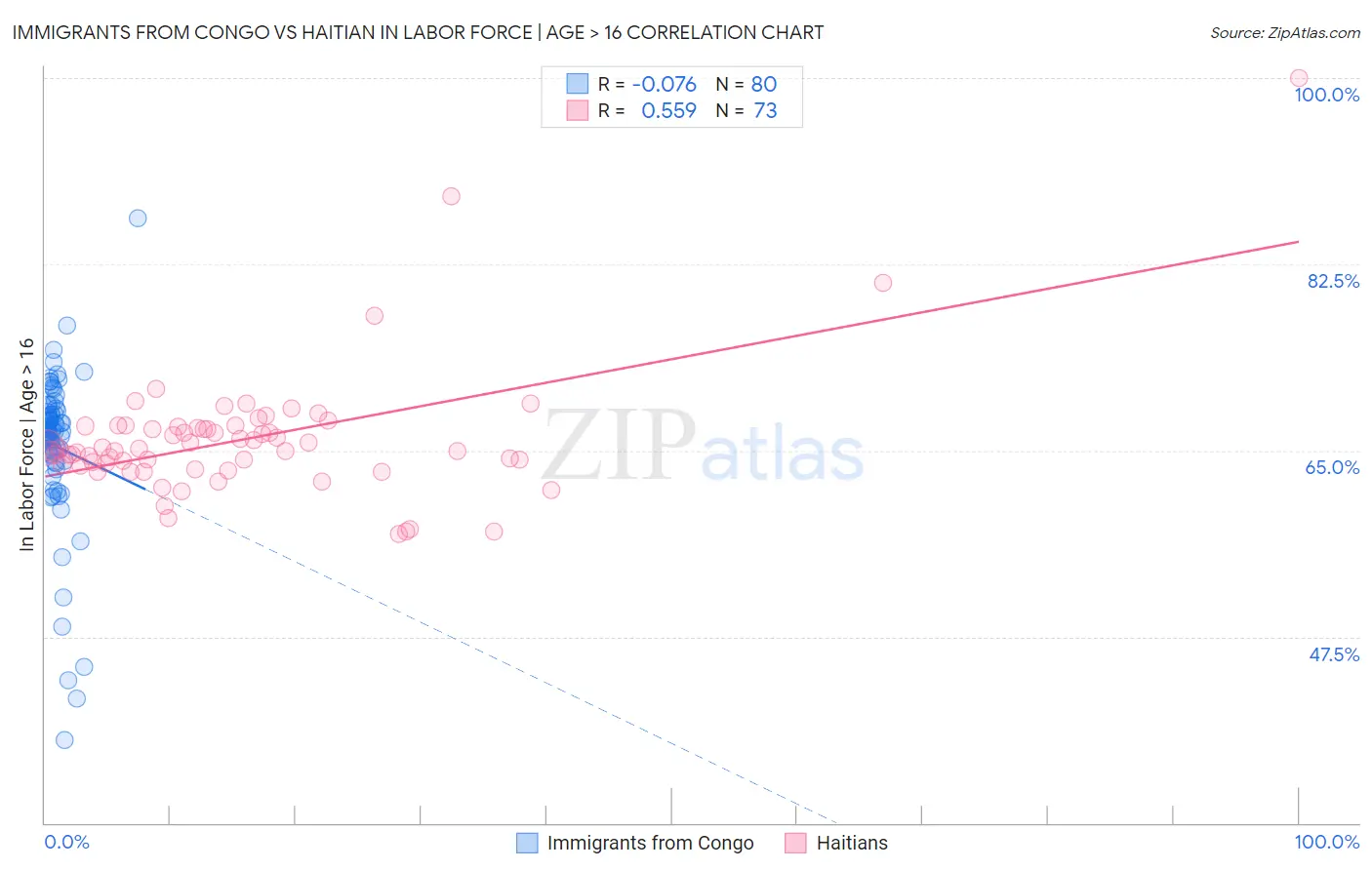 Immigrants from Congo vs Haitian In Labor Force | Age > 16