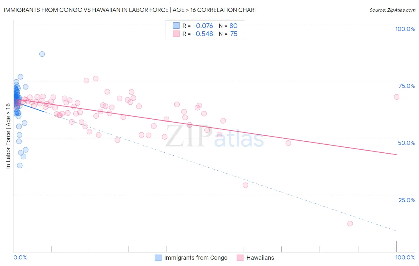 Immigrants from Congo vs Hawaiian In Labor Force | Age > 16