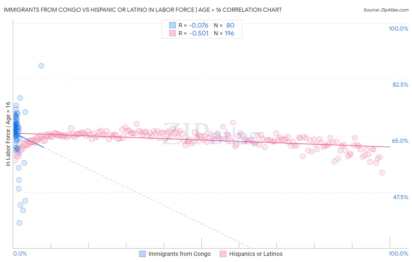 Immigrants from Congo vs Hispanic or Latino In Labor Force | Age > 16